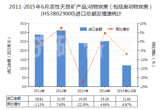 2011-2015年6月活性天然礦產(chǎn)品;動(dòng)物炭黑（包括廢動(dòng)物炭黑）(HS38029000)進(jìn)口總額及增速統(tǒng)計(jì)